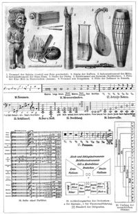 Musik. II. 1. Trommel der Baluba (Gestell aus Holz geschnitzt). 2. Simba der Kaffern. 3. Saiteninstrument der Mittu. 4. Saiteninstrument der Njam-Njam. 5. Pauke der Dinka. 6. Holztrommel aus Sarawak (Nordborneo). 7. Fl�te der Kha in Hinterindien. 8. Trommel aus Neuguinea. 9. Fl�te der Indianer in Kanada. 10. Neumen. 11. Mensuralnoten. 12. Jetzige Noten. 13. Schl�ssel. 14. Dur u. Moll. 15. Dreiklang. 16. Intervalle. 17. Pausen. 18. Seite einer Partitur. 19. Aufstellungsarten des Orchesters a f�r Sinfonie-, b f�r Theaterauff�hrung. Standort des Dirigenten. 20. Umfang der menschlichen Stimme.