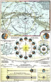 Astronomie. I. 1. N�rdlicher Sternhimmel. 2. Lauf der Erde um die Sonne. (Beleuchtung u. Jahreszeiten.) 3. Beleuchtung der Erde am 21. Juni. 4. Beleuchtung der Erde am 21. Dezember. 5. Lauf der Planeten in einem Merkurjahr (88 Tage) und ihre Entfernungen von der Sonne. 6. Das Bahngebiet der inneren Planeten. 7. Lauf der Erde und des Mondes in einem Monat. 8. Mondphasen. 9. Sonnenfinsternis. 10. Mondfinsternis.