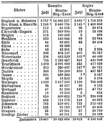 Handel und Handelsmarine. Die Handelsflotte der Welt nach Lloyds Register of British and Foreign Shipping von 1904-5, ausschlie�lich der Schiffe unter 100 Tons.1Ohne die amerik. Binnenseeschiffe. 2Kleinere Segelschiffe sind weggelassen worden. 3Ohne die Segelschiffe unter 300 Tons.