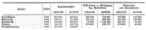 Frauenfrage. Erwerbst�tigkeit der weiblichen Bev�lkerung in der Industrie.