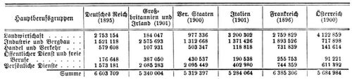 Frauenfrage. Hauptberufsgruppen der weiblichen Bev�lkerung.