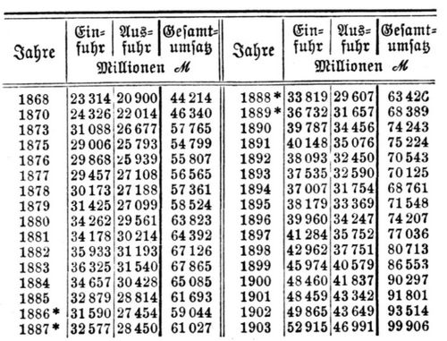 Handel und Handelsmarine. B. Entwicklung des Welthandels.*Hierbei ist das Disagio des Silbers mit ber�cksichtigt.