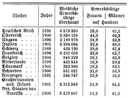 Frauenfrage. Erwerbst�tigkeit der weiblichen Bev�lkerung im Vergleich zur m�nnlichen.