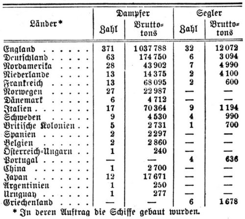 Handel und Handelsmarine. Im Bau begriffene Schiffe Ende 1904.