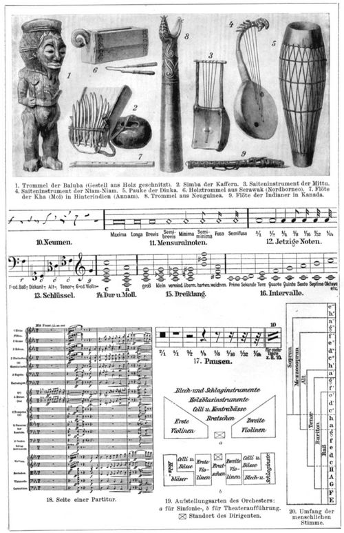 Musik. II. 1. Trommel der Baluba (Gestell aus Holz geschnitzt). 2. Simba der Kaffern. 3. Saiteninstrument der Mittu. 4. Saiteninstrument der Njam-Njam. 5. Pauke der Dinka. 6. Holztrommel aus Sarawak (Nordborneo). 7. Fl�te der Kha in Hinterindien. 8. Trommel aus Neuguinea. 9. Fl�te der Indianer in Kanada. 10. Neumen. 11. Mensuralnoten. 12. Jetzige Noten. 13. Schl�ssel. 14. Dur u. Moll. 15. Dreiklang. 16. Intervalle. 17. Pausen. 18. Seite einer Partitur. 19. Aufstellungsarten des Orchesters a f�r Sinfonie-, b f�r Theaterauff�hrung. Standort des Dirigenten. 20. Umfang der menschlichen Stimme.