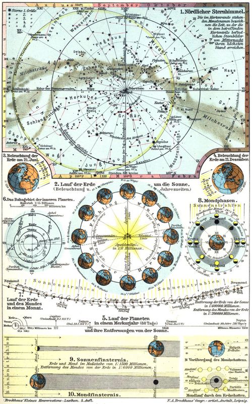 Astronomie. I. 1. N�rdlicher Sternhimmel. 2. Lauf der Erde um die Sonne. (Beleuchtung u. Jahreszeiten.) 3. Beleuchtung der Erde am 21. Juni. 4. Beleuchtung der Erde am 21. Dezember. 5. Lauf der Planeten in einem Merkurjahr (88 Tage) und ihre Entfernungen von der Sonne. 6. Das Bahngebiet der inneren Planeten. 7. Lauf der Erde und des Mondes in einem Monat. 8. Mondphasen. 9. Sonnenfinsternis. 10. Mondfinsternis.