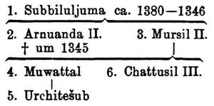 Chronologie