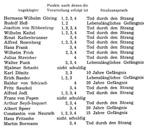 Tabelle der Strafausspr�che