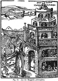Fig. 57. Aus der Margarita philosophica.