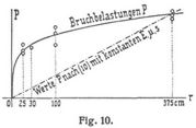 Fig. 10.