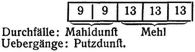 Mehlfabrikation