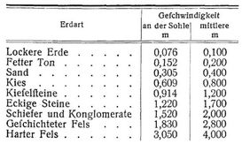 Geschwindigkeit [2]