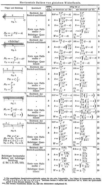 K�rper von gleichem Widerstande