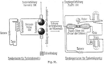 Fig. 91.