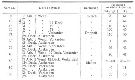 Baumwollspinnerei [1]