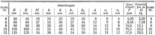 Normalprofile f�r Walzeisen