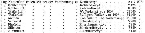 Brennstoffe [1]