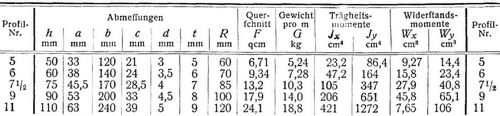Normalprofile f�r Walzeisen