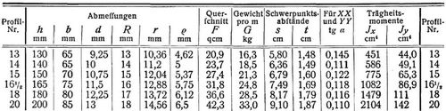 Normalprofile f�r Walzeisen