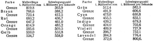 Farben [1]