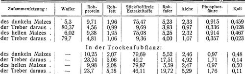 Bierbrauerei [1]