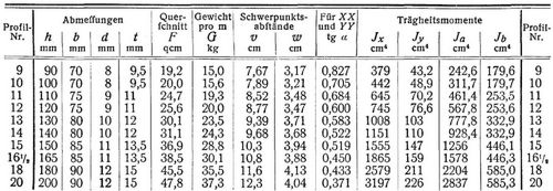 Normalprofile f�r Walzeisen