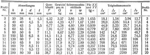 Normalprofile f�r Walzeisen