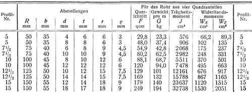Normalprofile f�r Walzeisen