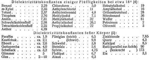 Dielektrizit�tskonstante