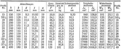 Normalprofile f�r Walzeisen