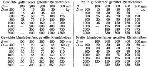 Riemscheiben