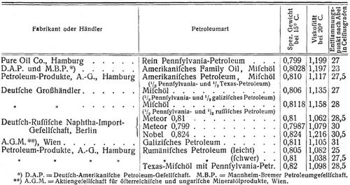 Petroleum