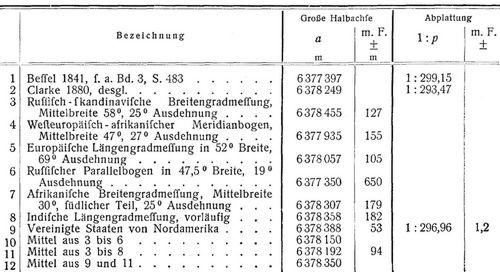 Erde, Erdmessung [2]