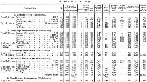 Motoren f�r Luftfahrzeuge