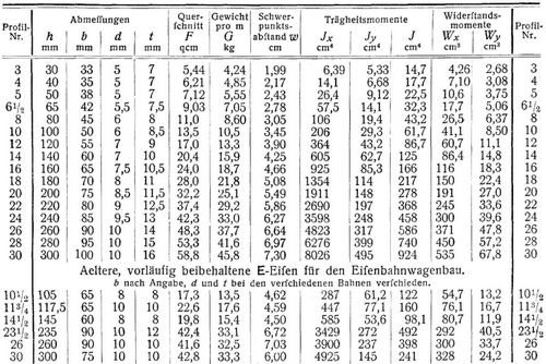 Normalprofile f�r Walzeisen