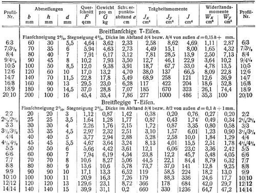 Normalprofile f�r Walzeisen