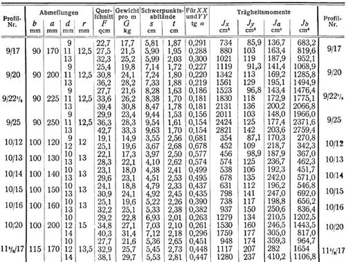 Normalprofile f�r Walzeisen