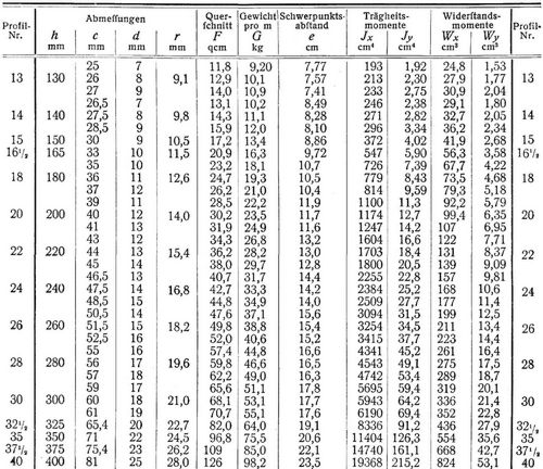 Normalprofile f�r Walzeisen