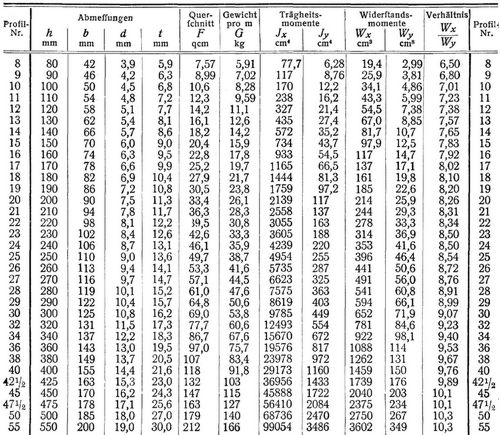 Normalprofile f�r Walzeisen