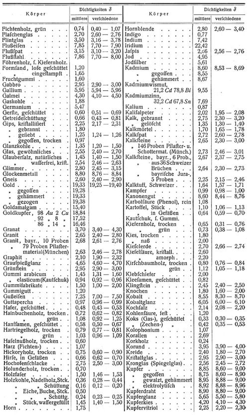 Dichtigkeit [1]
