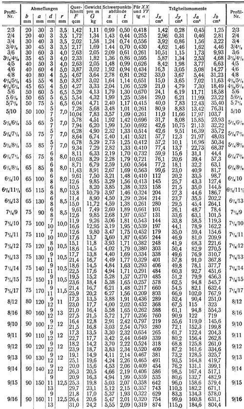 Normalprofile f�r Walzeisen