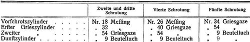 Mehlfabrikation