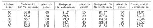 Alkohol