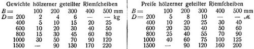 Riemscheiben