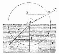 Fig. 1. Brechungsgesetz.