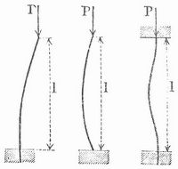 Fig. 6a. 6b. 6c. Zerknickungsfestigkeit.
