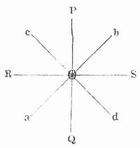 Fig. 12. Zerlegung der Schwingungen.
