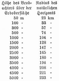Tabelle