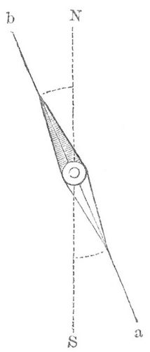 Fig. 1. Deklinationsnadel.