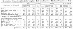 Tabelle